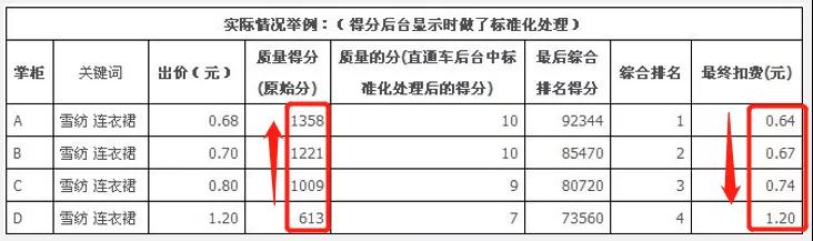 淘寶直通車的扣分規(guī)則以及質(zhì)量分的重要性